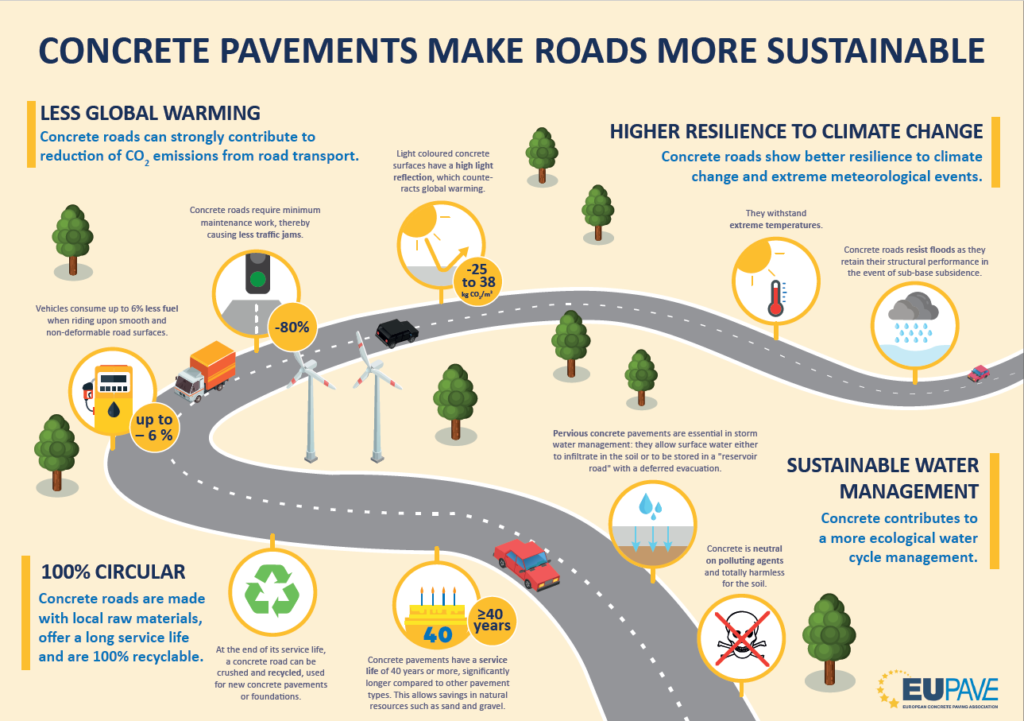 EUPAVE’s infographic showing how “Concrete Pavements Make Road More ...